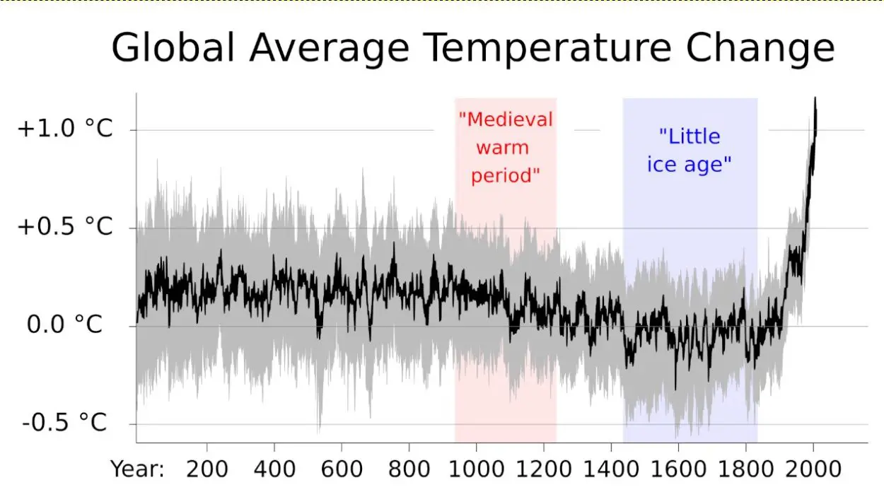 Grafico-andamento-temperatura-della-terra-1250x696.jpg.webp