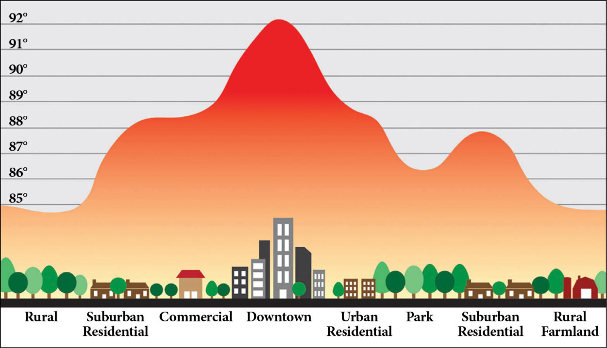 Quanto incidono le ISOLE di CALORE sul riscaldamento globale? Quanto incidono le ISOLE di CALORE sul riscaldamento globale?