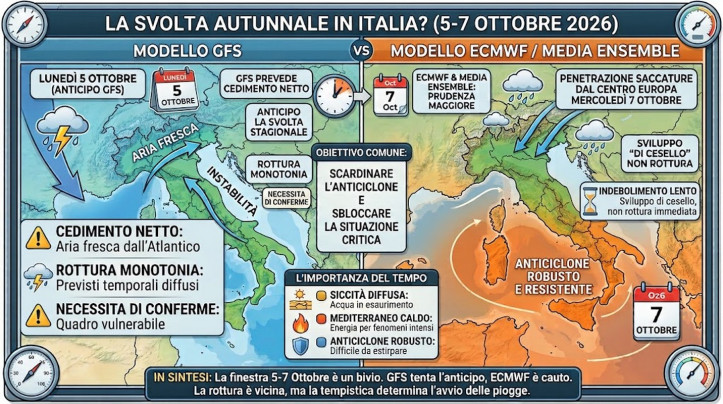 Svolta stagionale tra il 5 e il 7 ottobre: perché questa finestra è cruciale La svolta meteo riassuntiva.